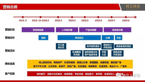 智慧驅動，價值共贏 房地產信息咨詢與整合營銷提案